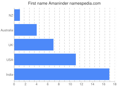 prenom Amaninder