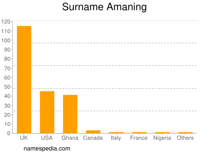 Surname Amaning