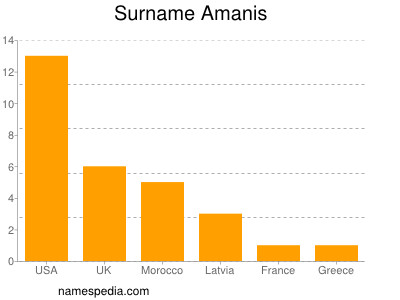 Surname Amanis