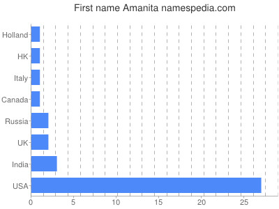 Vornamen Amanita