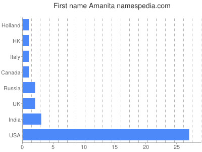 prenom Amanita