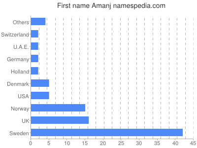 prenom Amanj