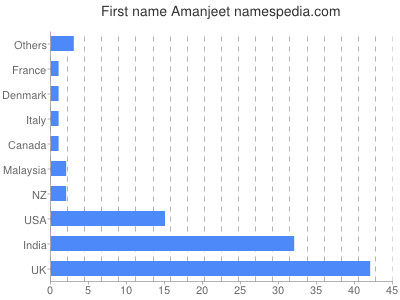 prenom Amanjeet