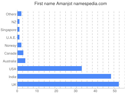 Given name Amanjot