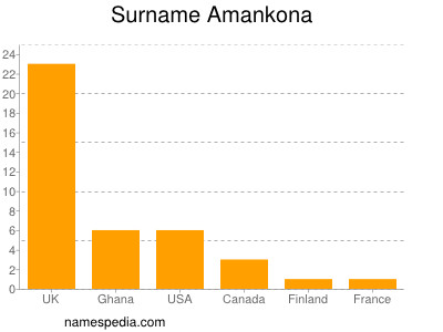Surname Amankona