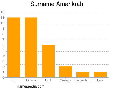 Familiennamen Amankrah