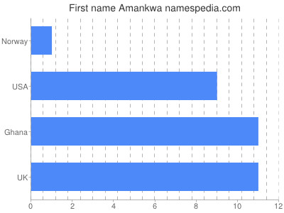 Vornamen Amankwa