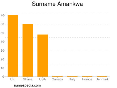 Familiennamen Amankwa