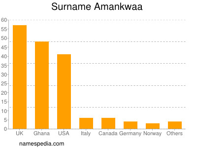 Familiennamen Amankwaa