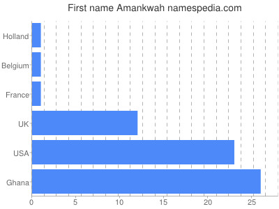 Given name Amankwah