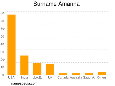Familiennamen Amanna
