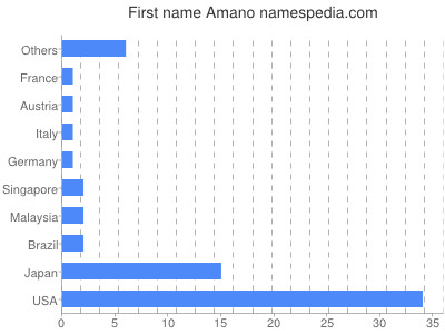 prenom Amano