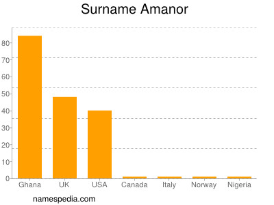 Familiennamen Amanor