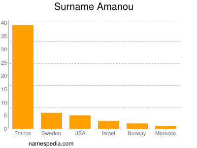 Familiennamen Amanou