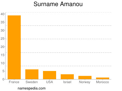 nom Amanou