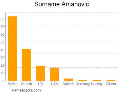 Familiennamen Amanovic