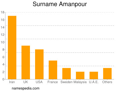Familiennamen Amanpour