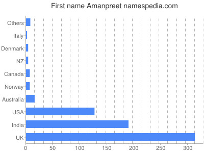 Vornamen Amanpreet