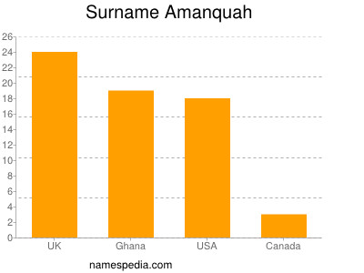 Surname Amanquah