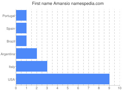 Vornamen Amansio