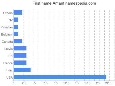 prenom Amant