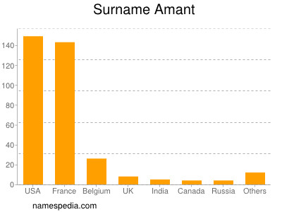 Familiennamen Amant