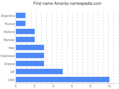 prenom Amanta