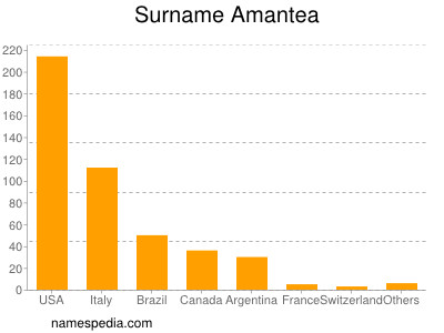 Surname Amantea