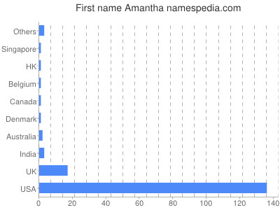 prenom Amantha