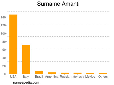 Familiennamen Amanti