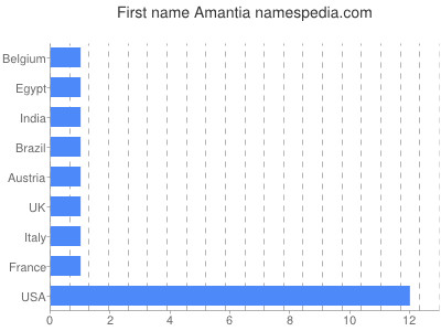 prenom Amantia