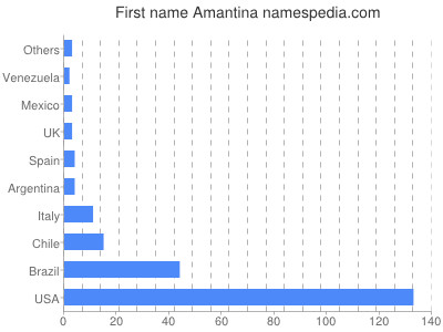 prenom Amantina