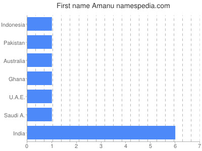 Vornamen Amanu
