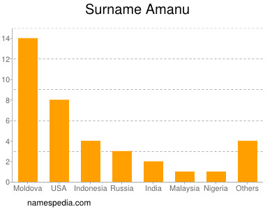 Familiennamen Amanu