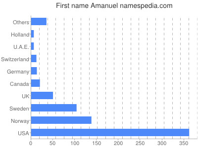 Vornamen Amanuel