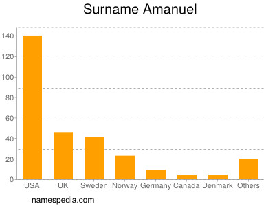 Familiennamen Amanuel