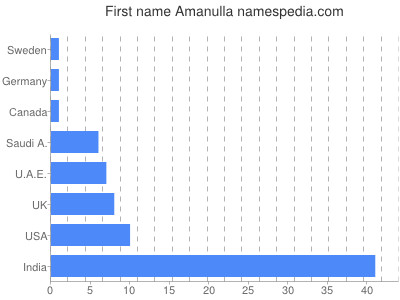 prenom Amanulla