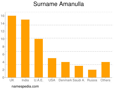 Familiennamen Amanulla