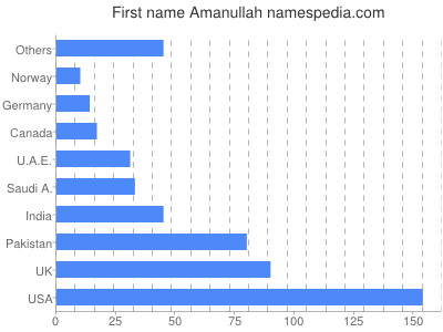 prenom Amanullah