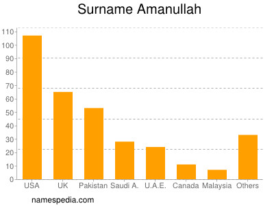 Familiennamen Amanullah