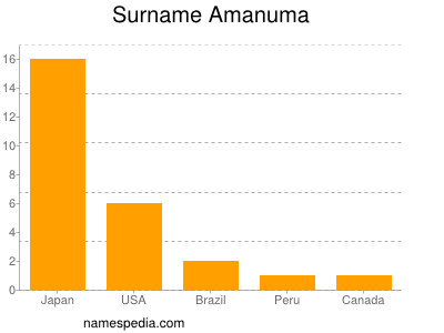 Familiennamen Amanuma