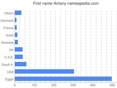 Vornamen Amany