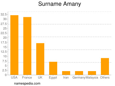 Surname Amany