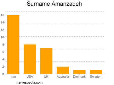 Familiennamen Amanzadeh