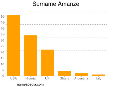 Familiennamen Amanze