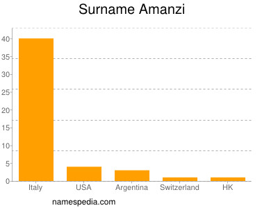 Familiennamen Amanzi