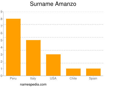 Familiennamen Amanzo