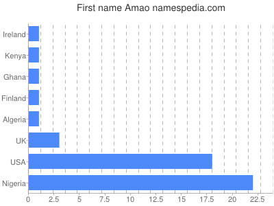 Vornamen Amao