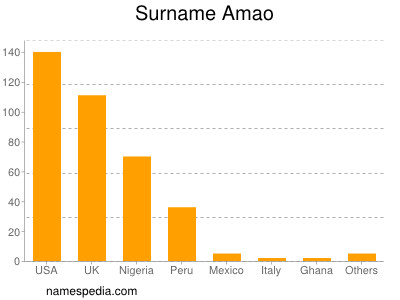 Familiennamen Amao