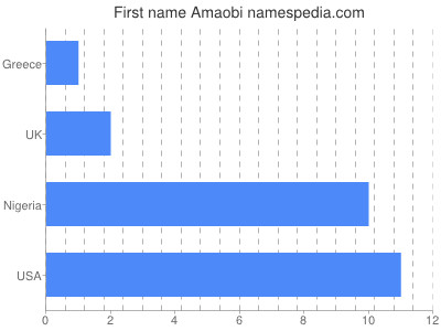 prenom Amaobi